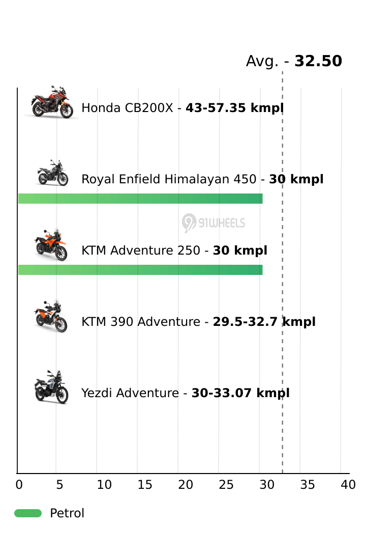 Mileage