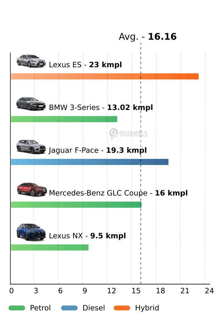 Mileage