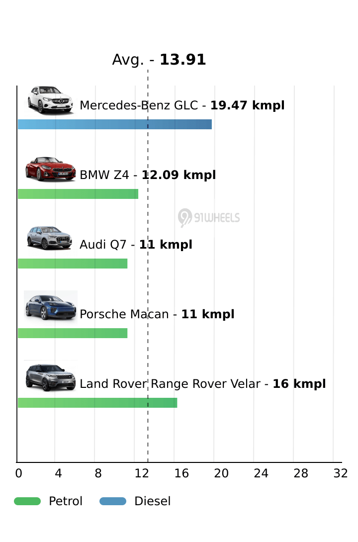 Mileage