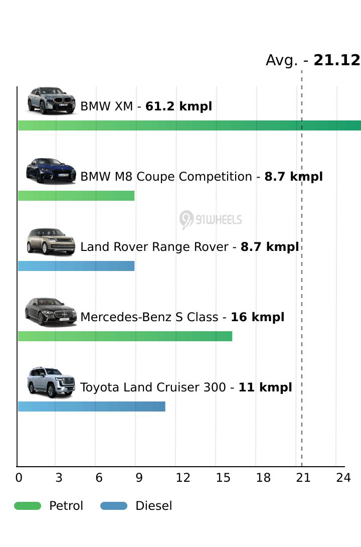 Mileage