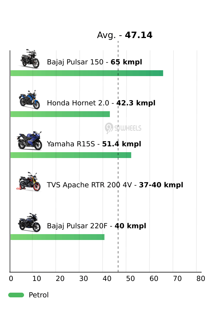 TVS Apache RP 165 2021-2023 Mileage 50 kmpl Average per litre