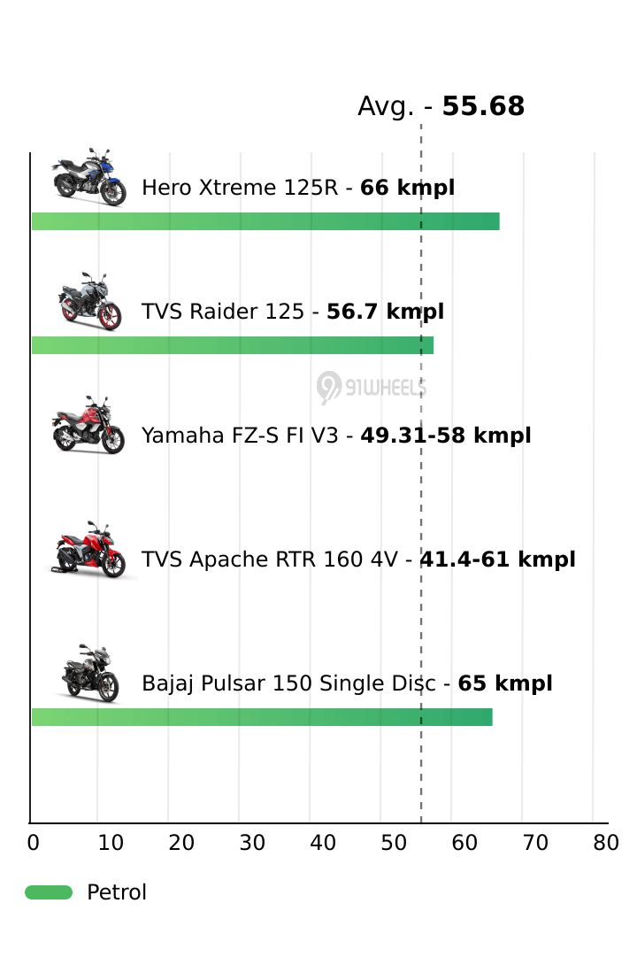 Mileage