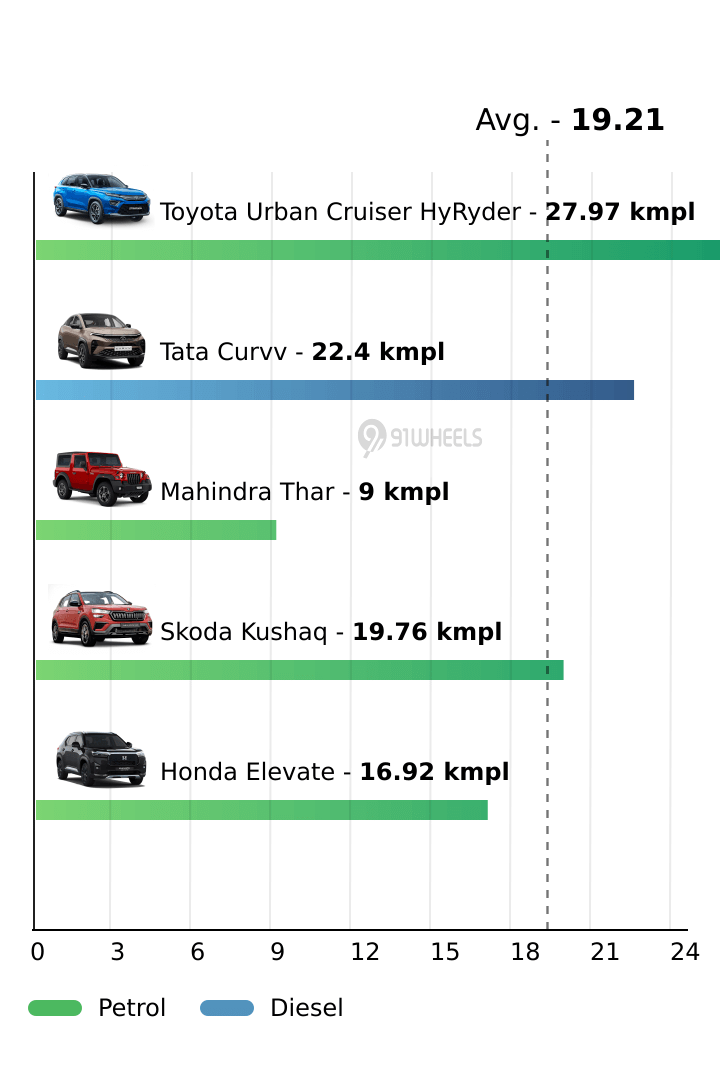Mileage