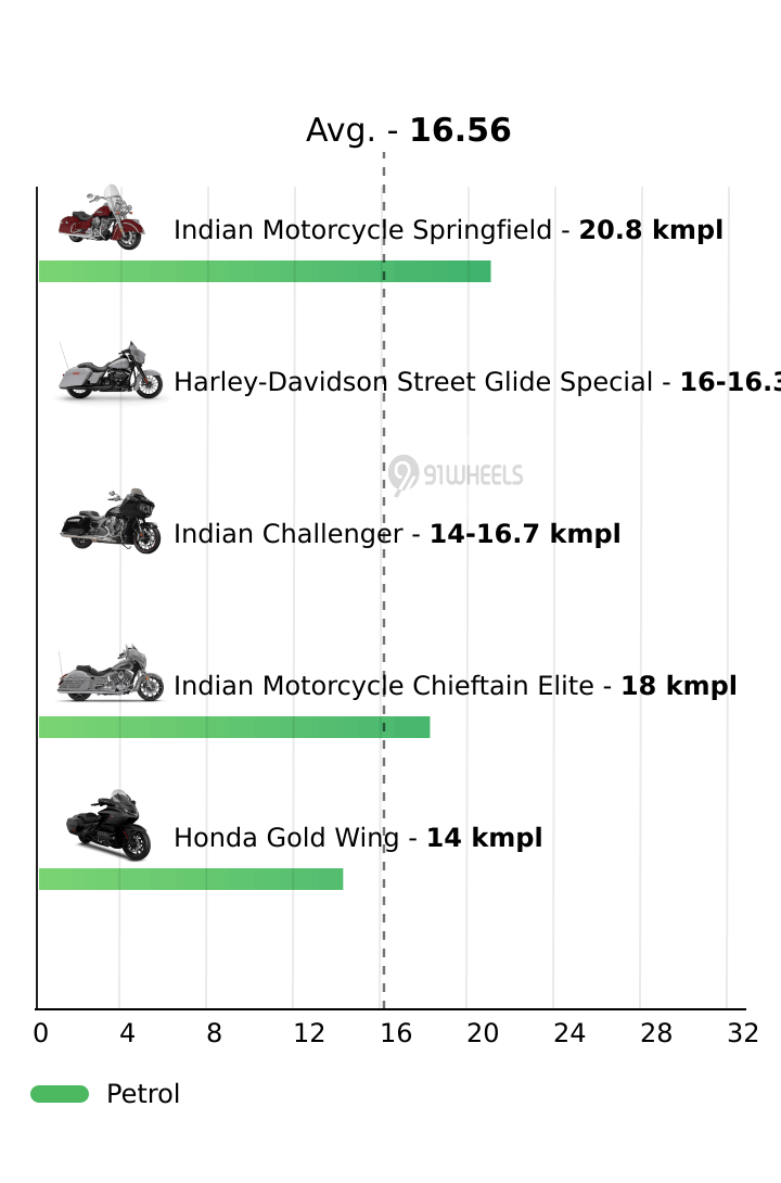 Mileage