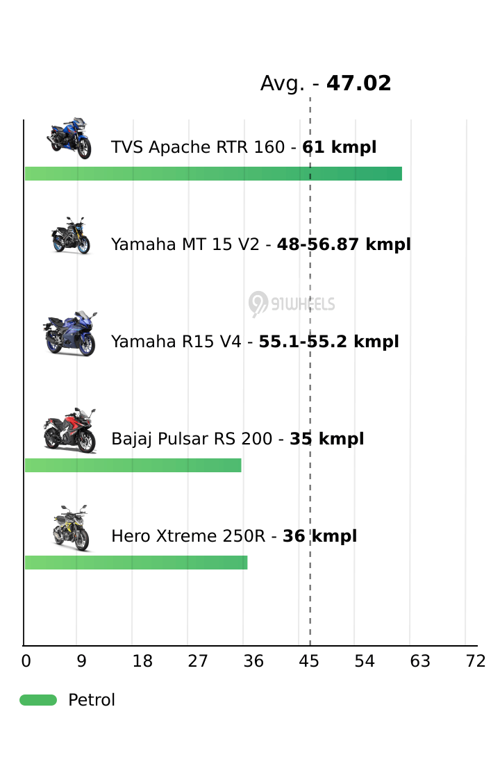 Mileage