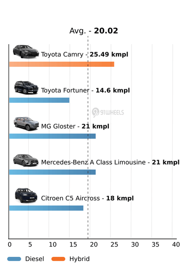 Mileage