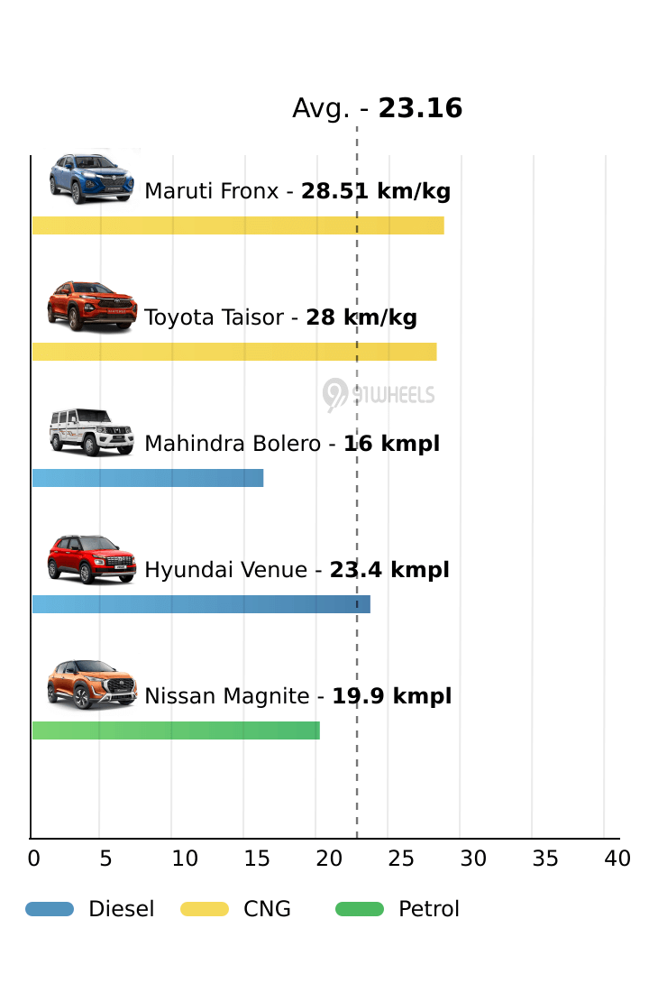 Mileage