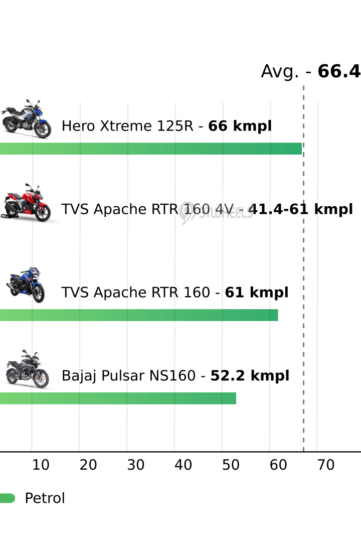 Mileage