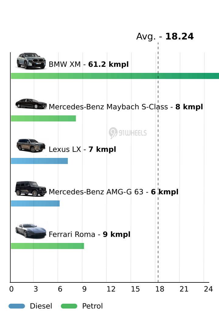 Mileage