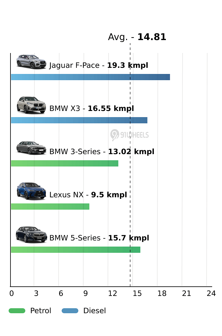Mileage