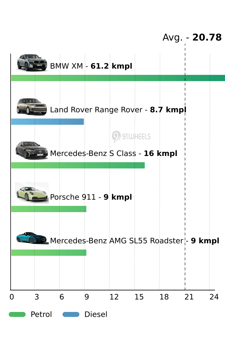 Mileage