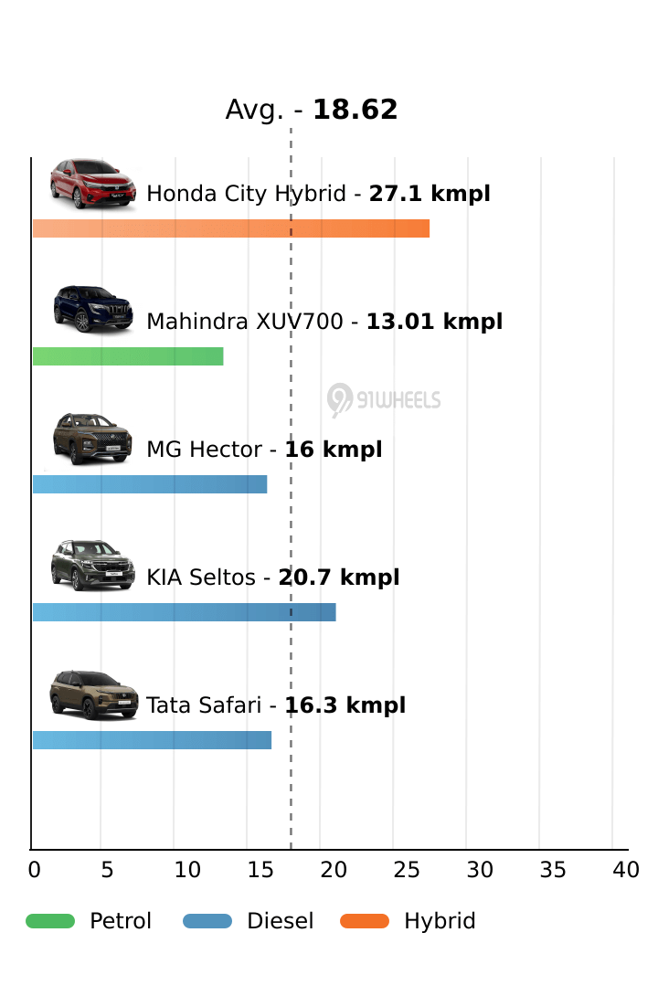 Mileage