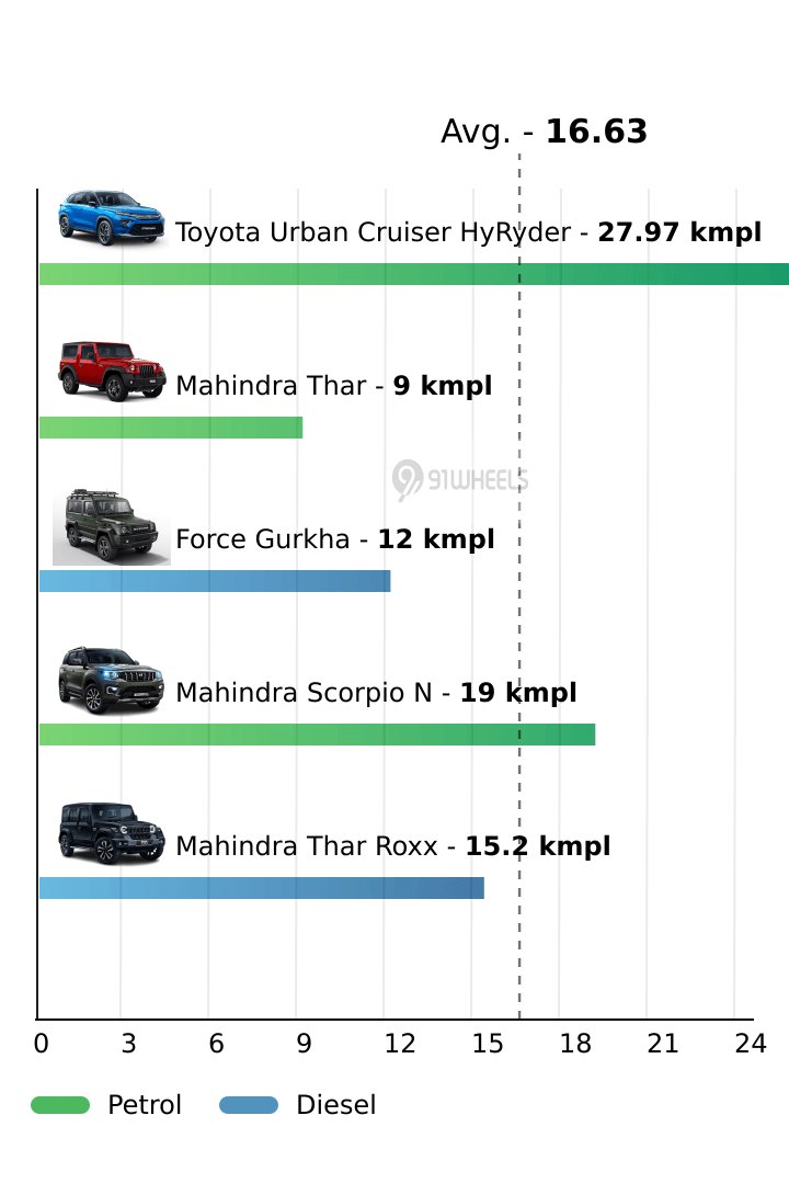 Mileage