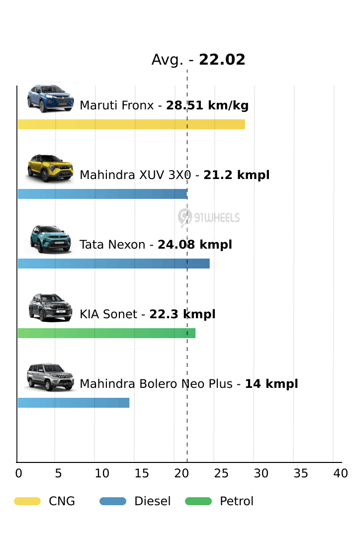 Mileage