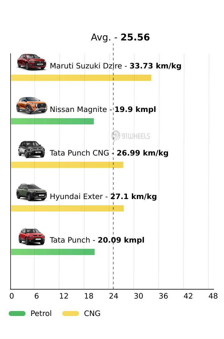 Mileage
