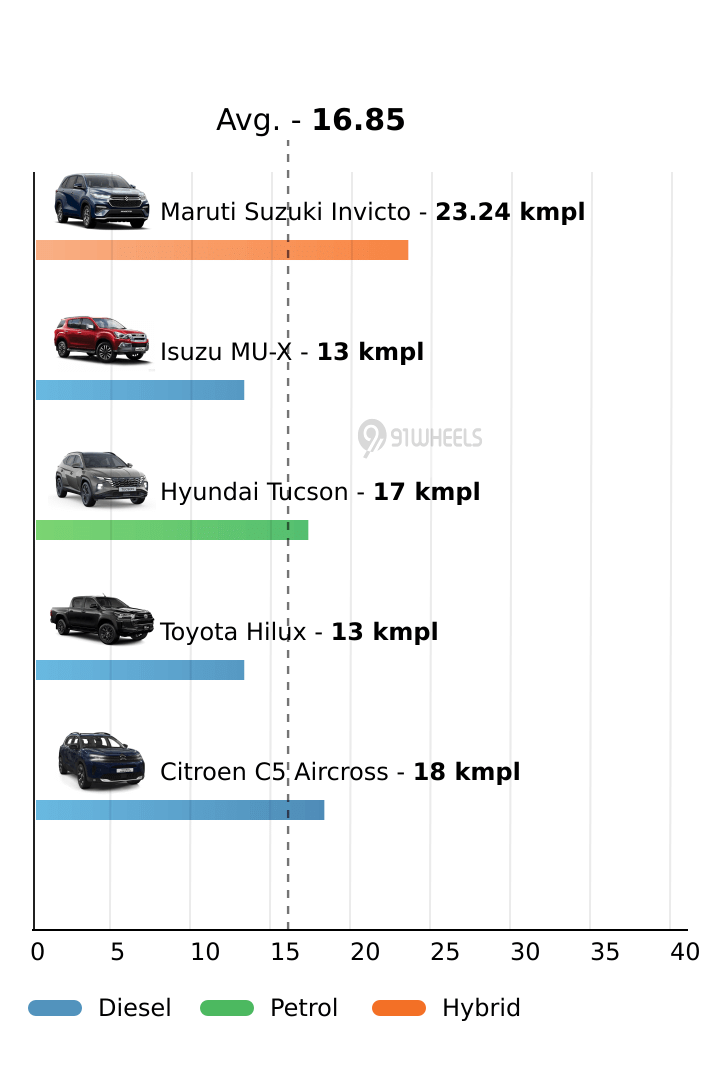 Mileage