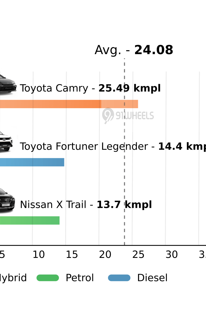 Mileage