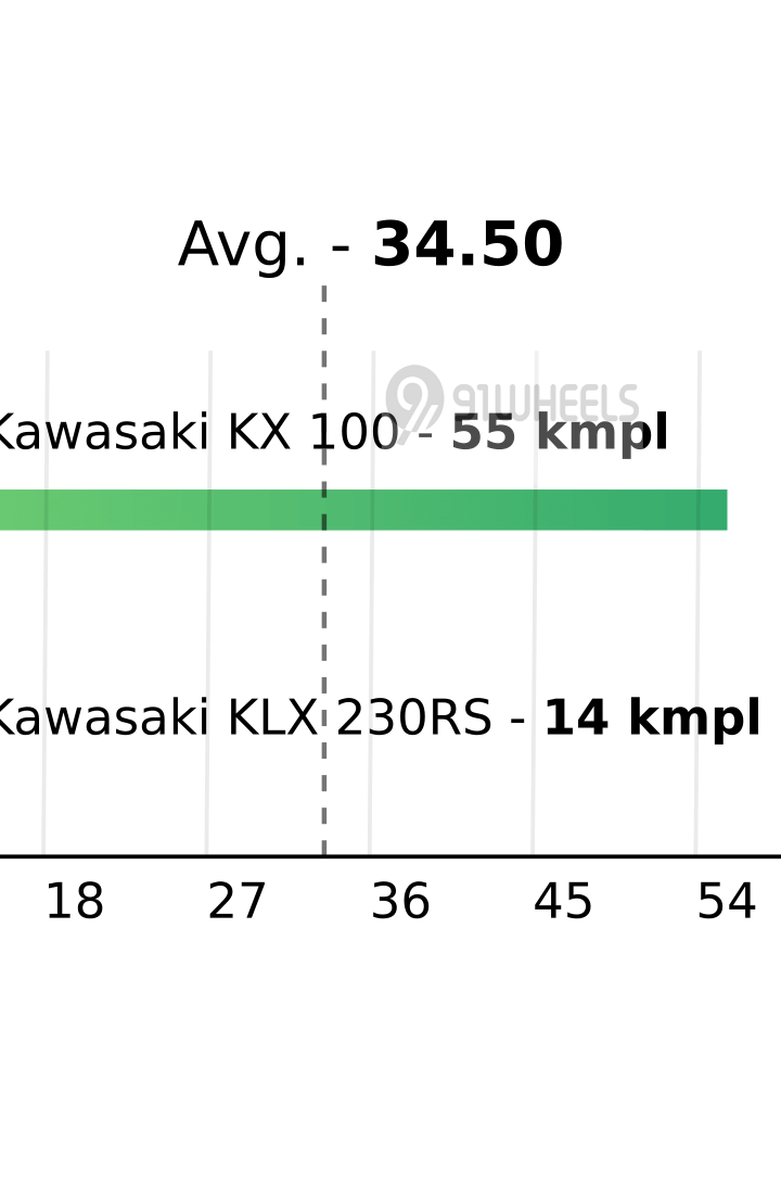 Mileage
