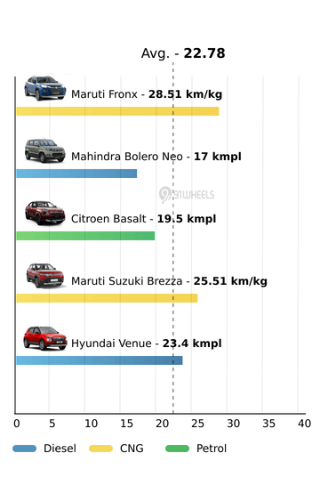 Mileage
