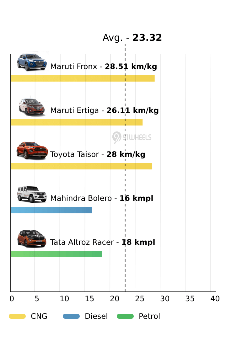 Mileage