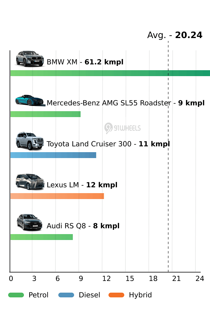 Mileage
