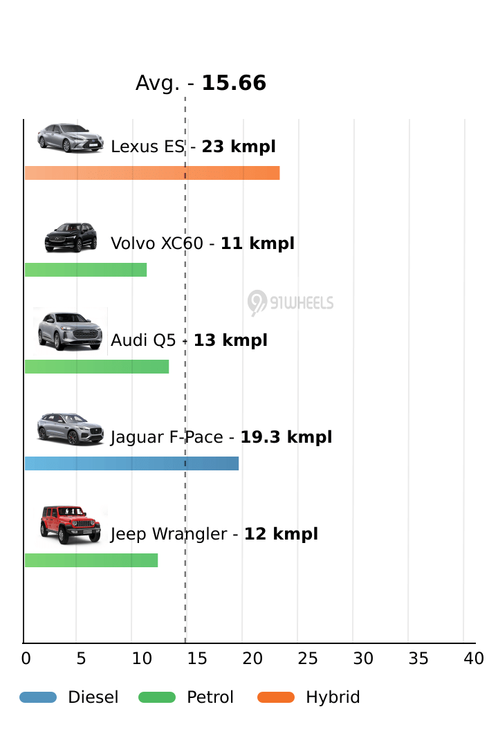 Mileage
