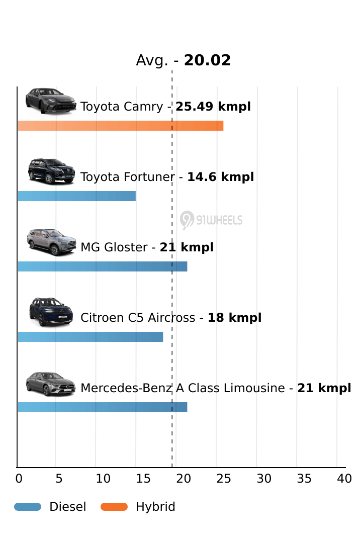 Mileage
