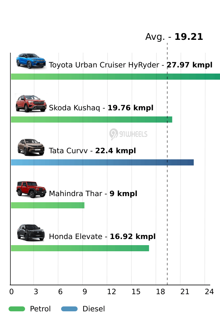 Mileage