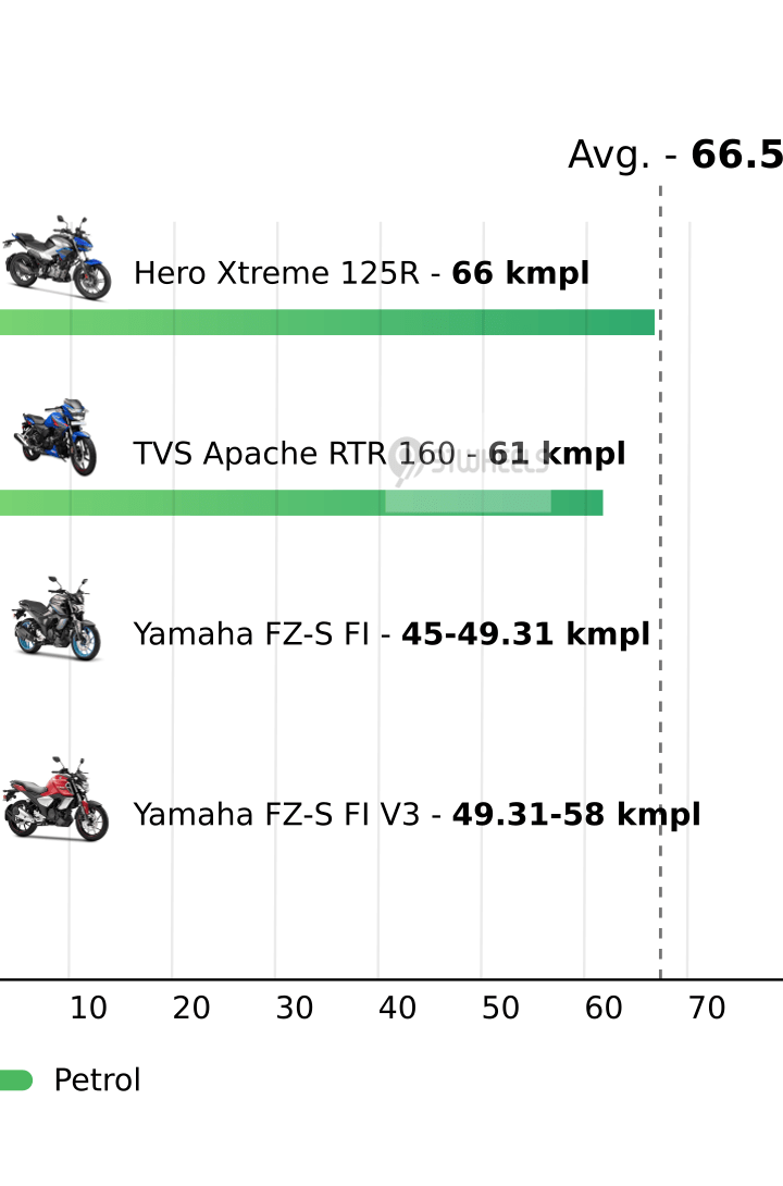 Mileage