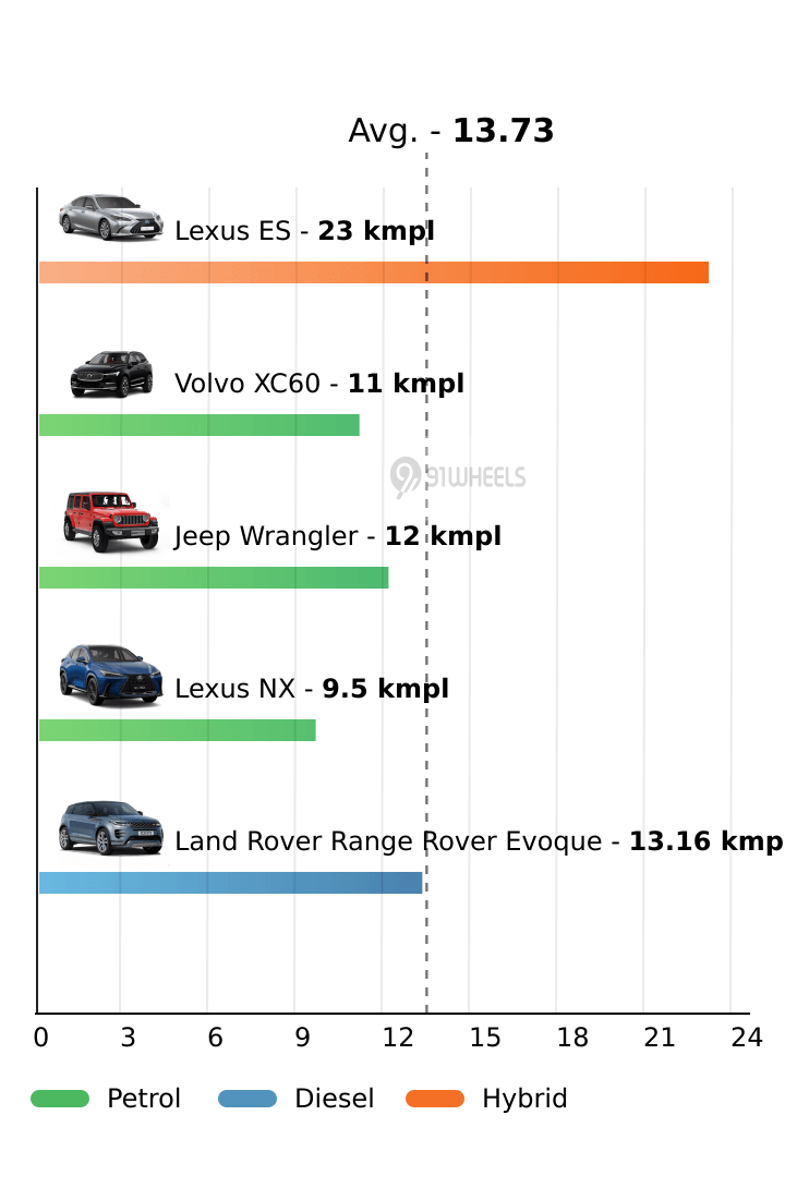 Mileage