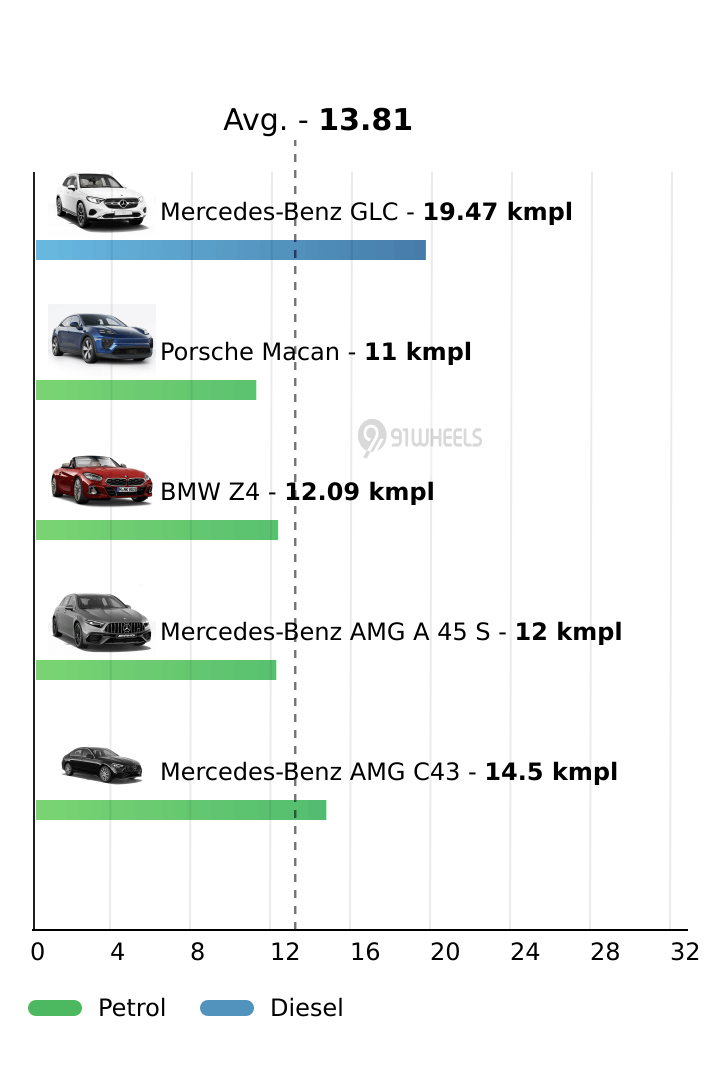 Mileage