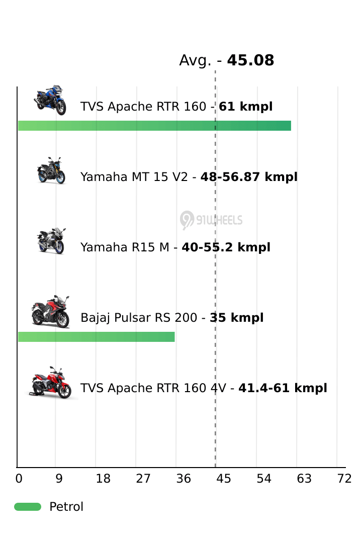 Mileage