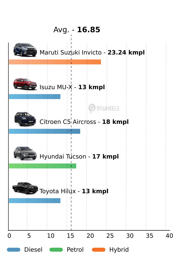 Mileage