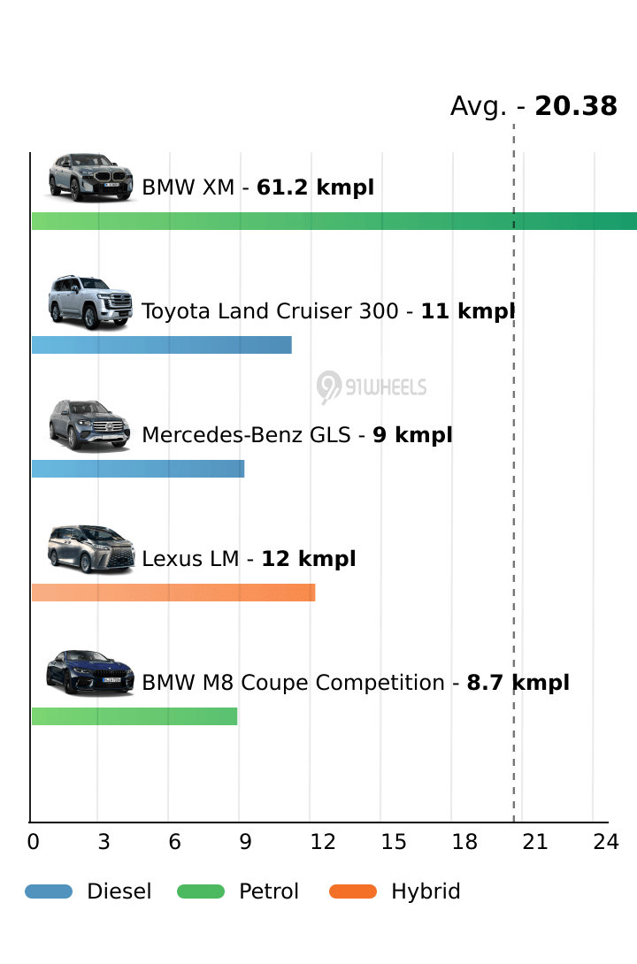 Mileage