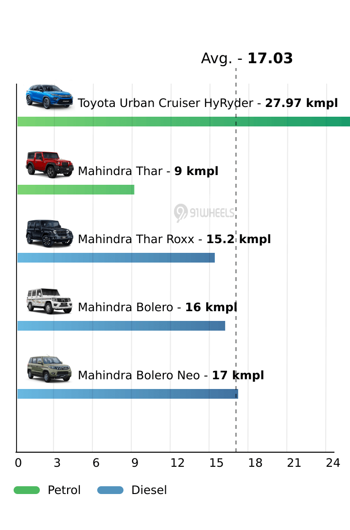Mileage