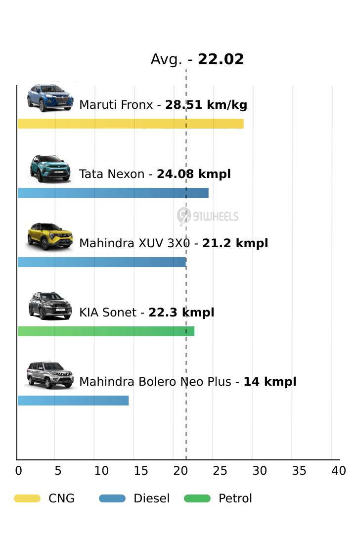 Mileage