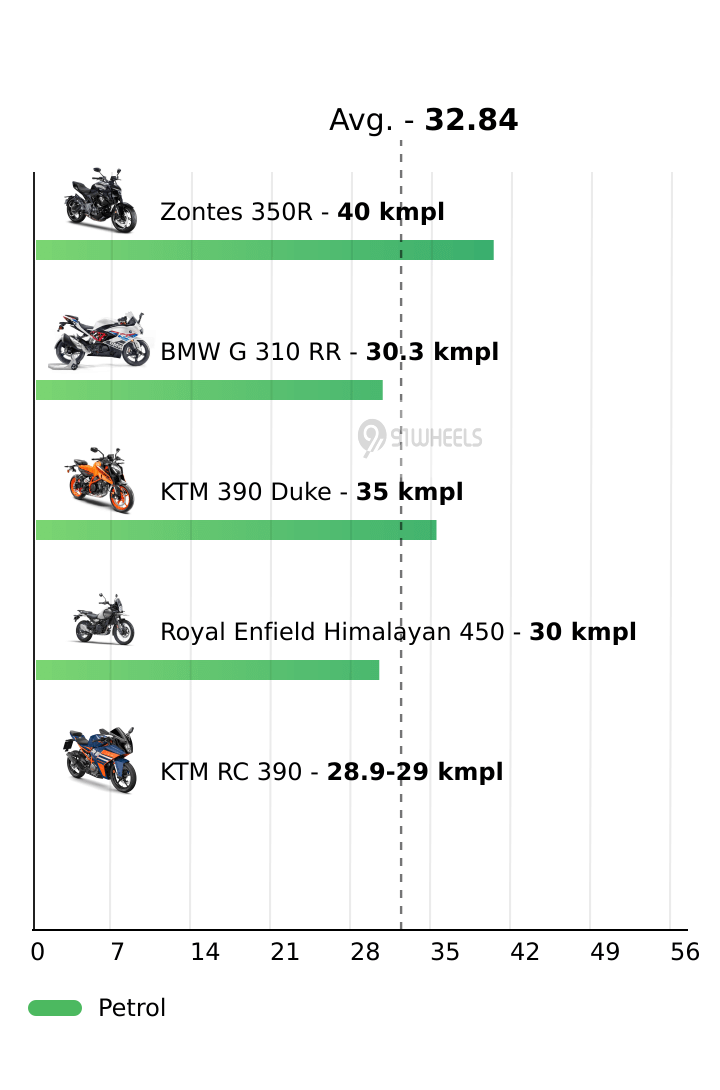 Mileage