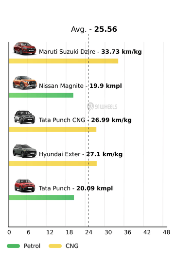 Mileage