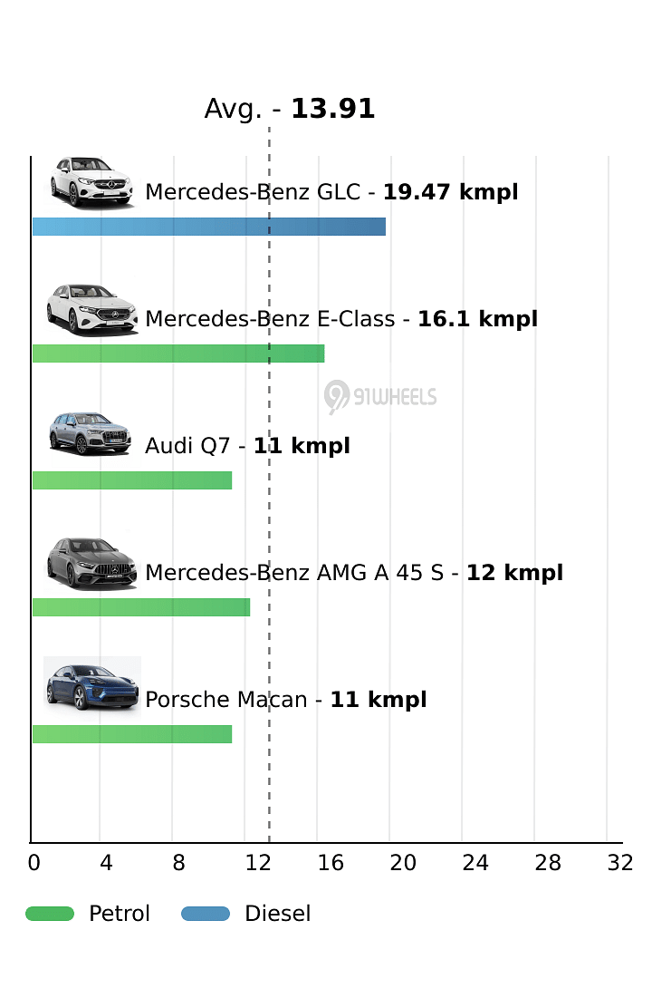 Mileage