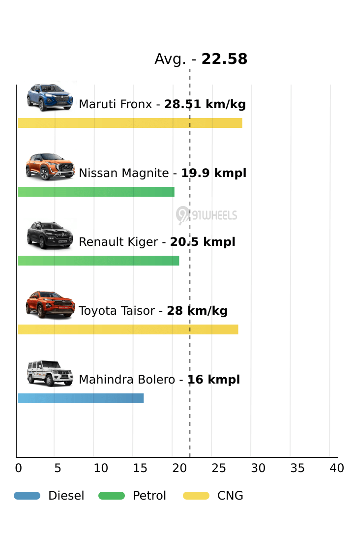 Mileage