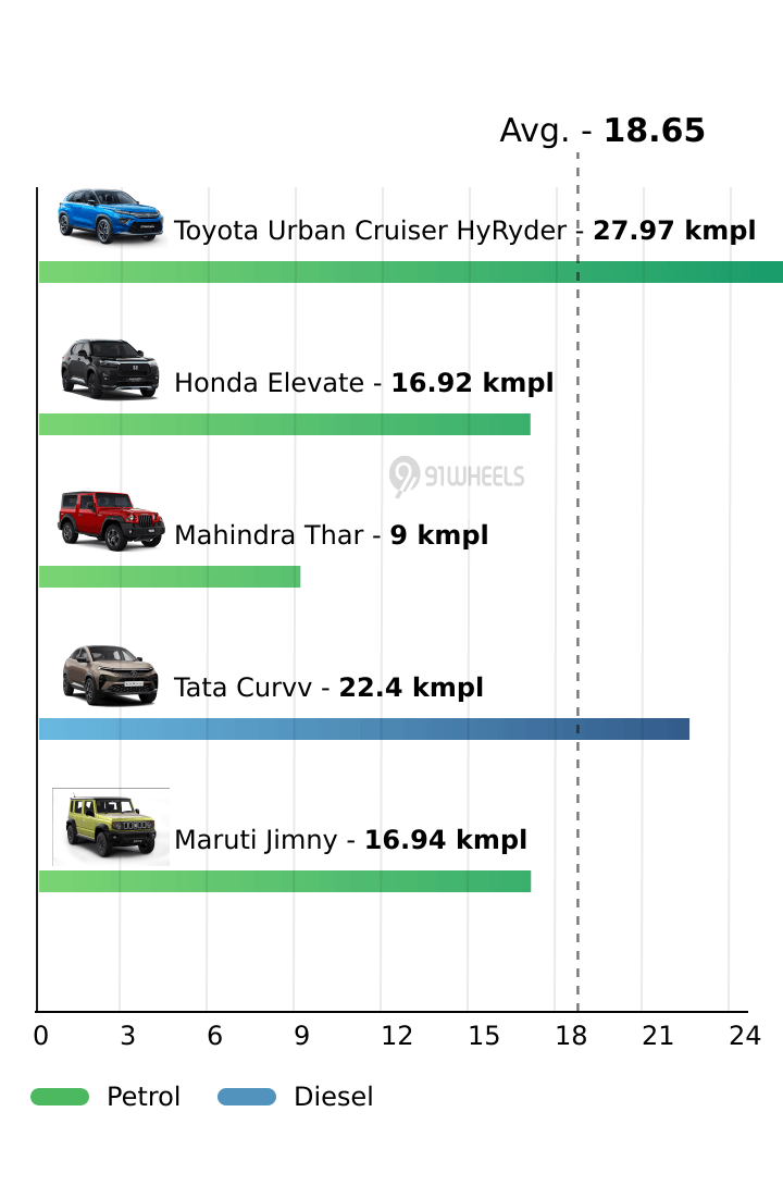 Mileage